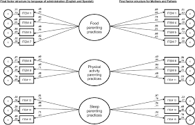 Here are some issues to consider when deciding how to scale a business. The Obesity Parenting Intervention Scale Factorial Validity And Invariance Among Head Start Parents American Journal Of Preventive Medicine
