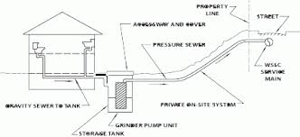 With wastewater utilities throughout the county, including bcss, there are gravity systems and pressure systems. Customer Service Faqs Wssc Water