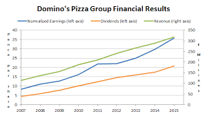 Dominos Pizza Group Can Future Growth Justify The Current