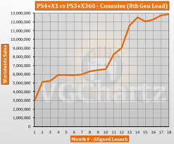 Ps4 And Xbox One Vs Ps3 And Xbox 360 Aligned Sales