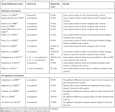 Pdf Vitamin E And Alzheimer S Disease What Do We Know So Far Semantic Scholar
