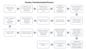 Financial accounting is the field of accounting concerned with the summary, analysis and reporting of financial transactions related to a business. Finance Transformation Definition Ciopages
