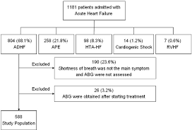 Figure 1 From Prognostic Implications Of Arterial Blood