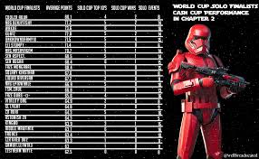$4,000 usd are spread among the teams as seen below: How Have The World Cup Solo Finalists Performed In Cash Cups In Chapter 2 More Info In Comments Fortnitecompetitive
