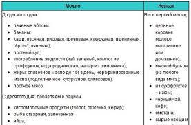 что можно кушать кормящей маме когда ребенку 3 месяца Chto Mozhno Kushat Kormyashej Mame V Pervyj Mesyac Posle Rodov Tablica