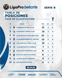 Incluye resultados, fixture, promedios, tablas de posiciones, goleadores. Ligapro On Twitter Tabla De Posiciones Fecha 6 Serie B Ligaprobetcris Jugamostodos