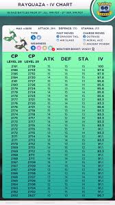 Rayquaza Iv Chart 90 Ivs Plus 10 10 10 Thesilphroad