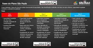 Compare cheap flights and find tickets from sao paulo (sao) to florianopolis (fln). Doria Altera Fases Das Cidades No Plano Sao Paulo Com Capital Abc E Mais Regioes Na Fase Verde
