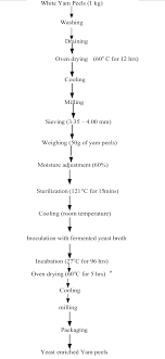 Flow Sheet Of Production Of Yeast Enriched Yam Peels