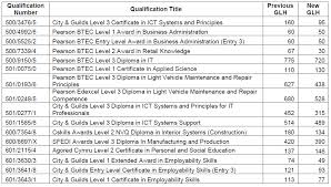 A skills audit is a process for measuring and recording the skills that you have picked up and developed in your career thus far. Https Llanidloeshighschool Co Uk Wp Content Uploads Curriculum Policy 2018 2019 Pdf