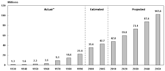 Hispanics Social Security And Supplemental Security Income