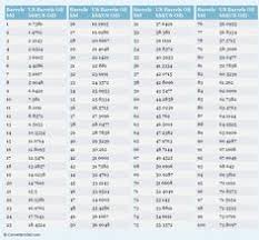 11 Best Barrels Conversion Images Math Charts Weight