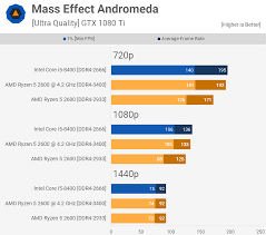 How We Test Cpu Gaming Benchmarks Techspot