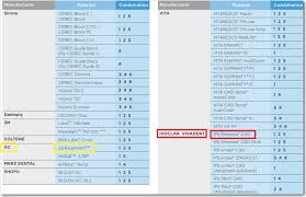 Mc Xl And Compact Mill Unit Bur Charts