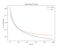 Tensorflow 2 Tutorial Get Started In Deep Learning With Tf Keras
