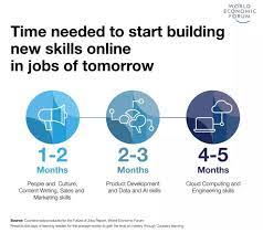 They are essentially soft skills… the good thing is, more than 90% of skills identified by the world economic forum are addressed and covered by coorpacademy's course. What Are The Top 10 Job Skills For The Future World Economic Forum