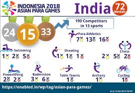 Loses in the first round: Medal Awarded For India Asian Para Games 2018 Medal Tally Enabled