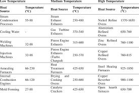 Where does medium end and high begin?? Waste Heat Values Obtained From Different Sources At Low Medium And Download Table