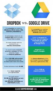 Dropbox Vs Googledrive Infografia Infographic Ideasdenegociosencasa Computer Lessons Computer Basics Google Drive