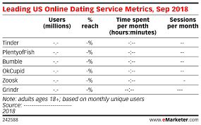 Leading Us Online Dating Service Metrics Sep 2018 Emarketer