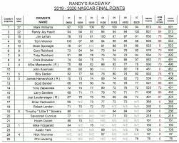 One is with stage points and one is without stage points. Nascar Final Points 2019 2020