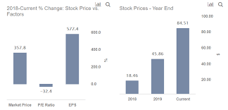 Stay up to date on the latest stock price, chart, news, analysis, fundamentals, trading and investment tools. Strong Earnings Could Drive Amd Stock To Fresh Highs Trefis
