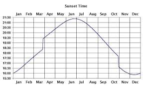 Image Result For Yearly Sunrise Sunset Chart Sunrise