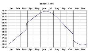 image result for yearly sunrise sunset chart sunrise