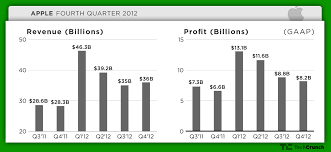 Analysts expected apple earnings of 70 cents a share on sales of $63.7 billion. Apple S Fiscal Q4 2012 Results 36 Billion In Revenue Net Profit Of 8 2 Billion Earnings Of 8 67 Per Share Techcrunch