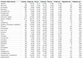 Sugar Content In Fruit And Vegetables Chart Www