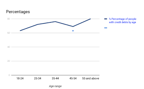 Together with baby boomers, averaging at $6,043, these age groups are the only ones above the national average. Ways In Which America Overspending Custom Is Affecting The Credit Card Debt