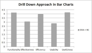 Drill Down Approach In Bar Charts The Figure 4 Shows The