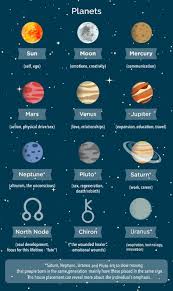Twin Flame Astrology Decoding Your Connection Astrology Planets Astrology Numerology Astrology Chart