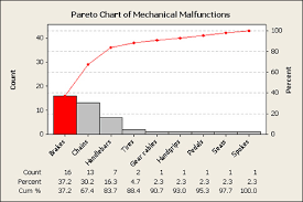 warning failing to display a pareto chart may be hazardous