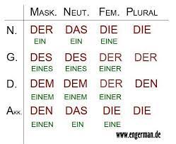 Twitter German Grammar German Language Learning Learn German