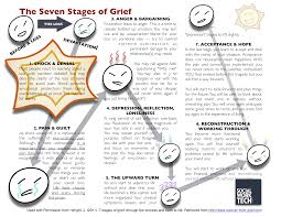 The Seven Stages Of Grief Grief Therapy Stages Of Grief Seven Stages Of Grief