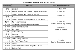 The esic payment due date is 15th of every following month, every employer has to make esic contributions payments on or before 15th of every following month. Important Deadlines Schedule On Submission Of Return Forms 2019 2l Corporate Partners Sdn Bhd