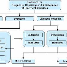 Discharge all capacitors before servicing motor. Motor Troubleshooting Charts Sample Screen Download Scientific Diagram