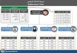Succession planning, like so many other elements of a company's culture, must be led from the top. Ø£Ø­Ù…Ø¯ Ø§Ù„Ø²Ù‡Ø±Ø§Ù†ÙŠ On Twitter Ø®Ø±ÙŠØ·Ø© Ø§Ù„Ø¥Ø­Ù„Ø§Ù„ Ø§Ù„ÙˆØ¸ÙŠÙÙŠ Replacement Chart Ù‡ÙŠ Ø£Ø¯Ø§Ø© ØªØ³ØªØ®Ø¯Ù… ÙÙŠ ØªØ®Ø·ÙŠØ· Ø§Ù„ØªØ¹Ø§Ù‚Ø¨ Ø§Ù„ÙˆØ¸ÙŠÙÙŠ Succession Planning ÙˆÙ‡ÙŠ Ø¹Ø¨Ø§Ø±Ø© Ø¹Ù† Ø±Ø³Ù… Ø¨ÙŠØ§Ù†ÙŠ ÙŠÙˆØ¶Ø­ Ø§Ù„ÙˆØ¸Ø§Ø¦Ù Ø§Ù„Ø­Ø±Ø¬Ø© ÙÙŠ Ø§Ù„Ù…Ù†Ø¸Ù…Ø© ÙˆØ§Ù„Ù…Ø±Ø´Ø­ÙŠÙ† Ù„Ø´ØºÙ„ Ù‡Ø°Ù‡ Ø§Ù„ÙˆØ¸Ø§Ø¦Ù