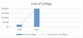 Roi Of Education Affording College Franklin Savings Bank