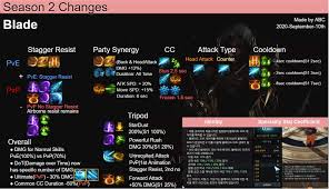 You can help lost ark wiki by expanding it. Lostark Season 2 All Classes Balance Changes