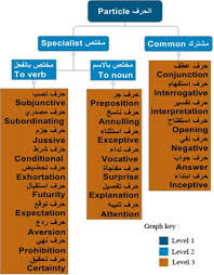 Parts of speech definitions for the individual parts of speech. Towards A Standard Part Of Speech Tagset For The Arabic Language Sciencedirect