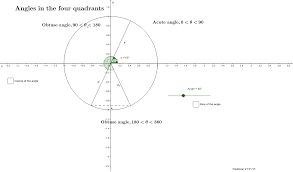 Oleh raniwarfana juni 07, 2021 posting komentar Angles In The Four Quadrants Unit Circle Geogebra