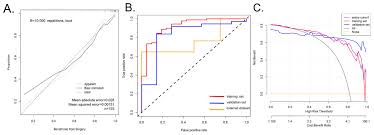 A proportional equation is always in. A Prediction Modeling Based On Snot 22 Score For Endoscopic Nasal Septoplasty A Retrospective Study Peerj