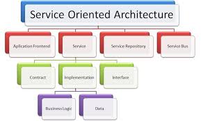 Service Oriented Architecture Definition Is Facilitates Computers Connected Via A Network To Work Together Business Logic Architecture Definition Service Bus