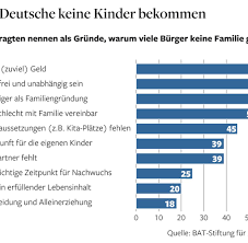 Meistens spricht das kind sein erstes wort zum ende des ersten lebensjahres oder auch etwas später. Familie Das Geld Halt Deutsche Vom Kinderkriegen Ab Welt