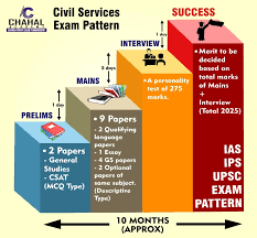Here is the opportunity to serve the nation can go through this exam and make your dream possible. Upsc Ias Pattern Upsc Exam Pattern For Ias 2021 Prelims Mains And Interview