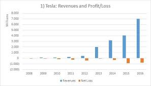 Tesla A Closer Look At Margins And Profitability Tesla