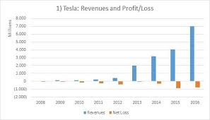 Tesla A Closer Look At Margins And Profitability Tesla