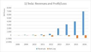 tesla a closer look at margins and profitability tesla